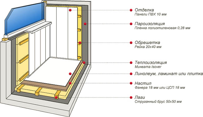 Отделочные материалы в отделке застекленного балкона Пущино